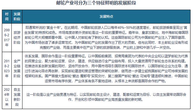 资前景报告（2025-2032年）新葡京中国邮轮旅业发展趋势分析与投(图4)